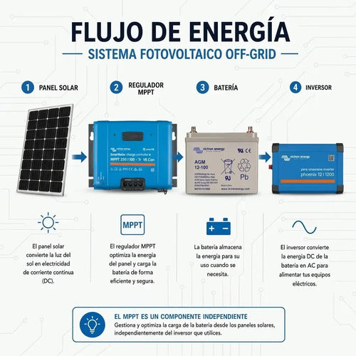 Controlador Victron Smartsolar 250/100-tr Ve.can Bluetooth